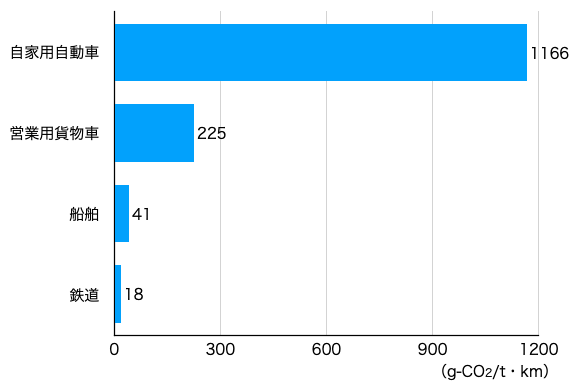 輸送量当たりの二酸化炭素排出量（貨物）
