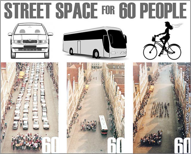60人が移動するために必要な面積の比較　マイカー・バス・自転車