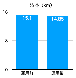 歩車分離信号の試験運用前後の比較　渋滞