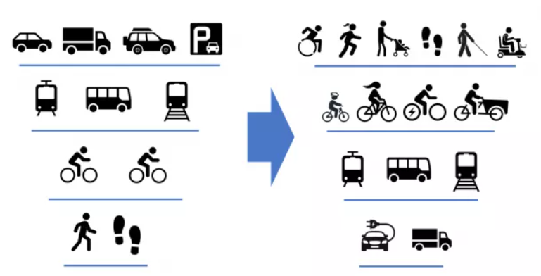 ダブリン市議会が作った交通の優先度のこれまでとこれからを表す図です