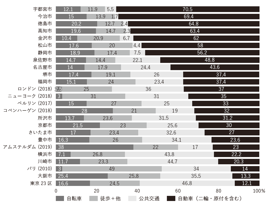 諸都市における自転車、徒歩+他、公共交通、自動車(二輪・原付を含む)の構成比のチャート