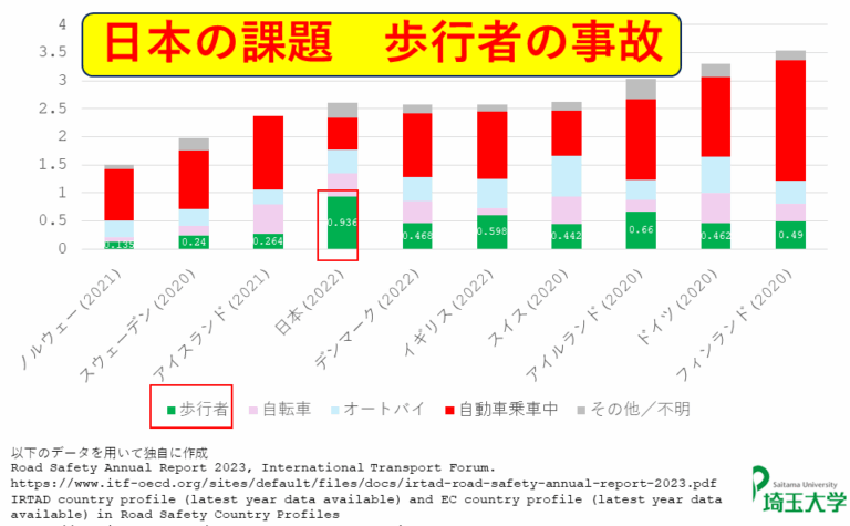 歩行者、自動車乗車中などの状態別の各国の10万人あたり交通事故死者数の棒グラフです。