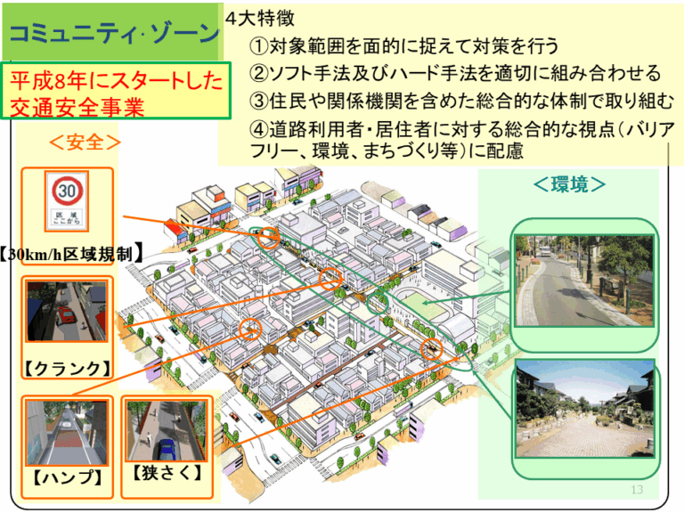 コミュニティ・ゾーンの概念を説明した図です。