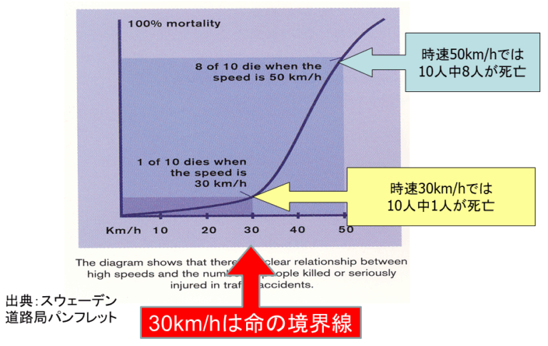 衝突時の速度が上がるにつれて歩行者の致死率が上がることを示す折れ線グラフです。