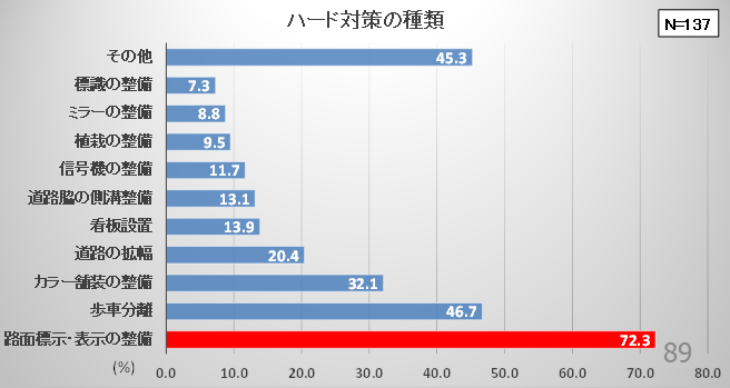 棒グラフです。路面標示・表示の整備72.3%、歩車分離46.7%、カラー舗装の整備32.1%、道路の拡幅20.4%、看板設置13.9%、道路脇の側溝整備13.1%、信号機の整備11.7%。