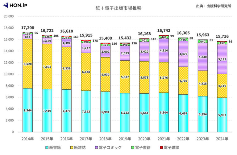 各年の出版市場の推移を示す棒グラフです。2014年は紙書籍7,544億円、紙雑誌8,520億円、電子コミック887億円、電子書籍192億円、2024年は紙書籍5,937億円、紙雑誌4,199億円、電子コミック5,122億円、電子書籍452億円