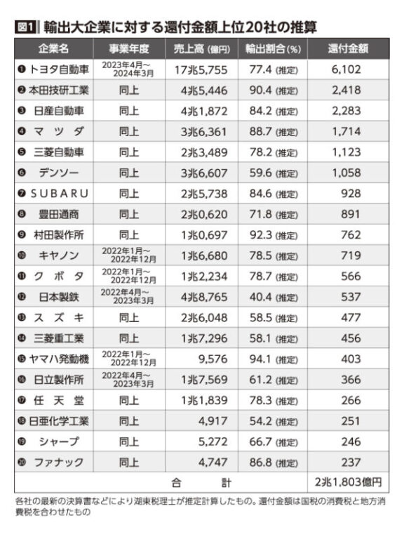消費税還付金額上位20社の表です。トヨタ自動車は売上高17兆5,755億円、還付金額6,102億円、本田技研工業は売上高4兆5,446億円、還付金額2,418億円、日産自動車は売上高4兆1,872億円、還付金額2,283億円。