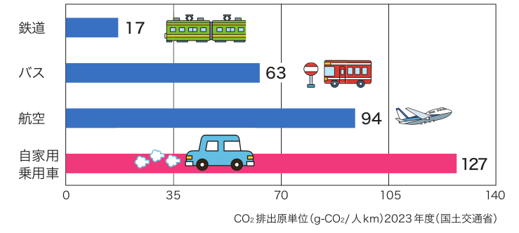 交通手段別のCO2排出量を示すグラフです。鉄道は17、バスは63、航空は94、自家用乗用車は127g/人kmのCO2を排出します。