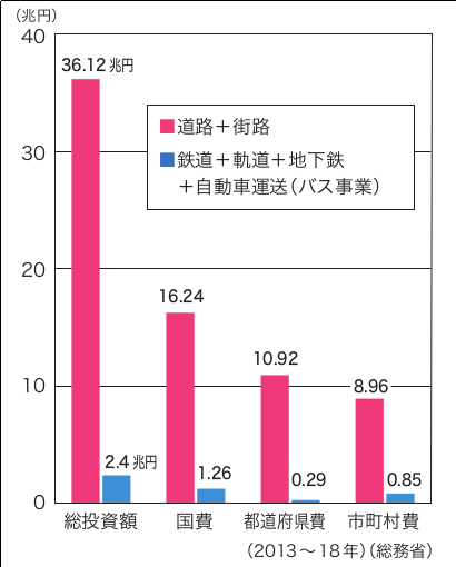 道路+街路 及び 鉄道+地下鉄+バス等への国や自治体の投資額を示すグラフです。