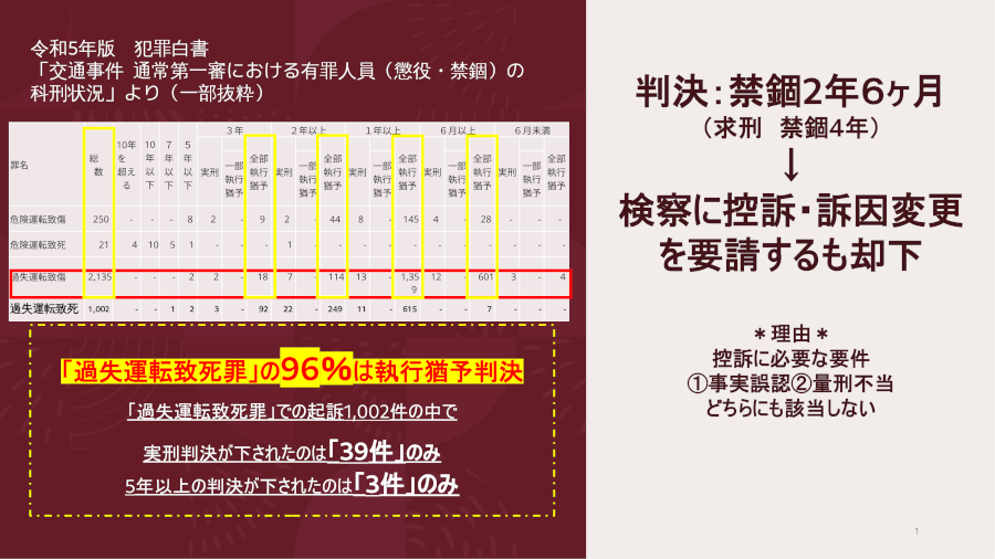 説明資料です。「過失運転致死罪」での起訴1,002件の中で実刑判決が下されたのは「39件」のみ5年以上の判決が下されたのは「3件」のみ