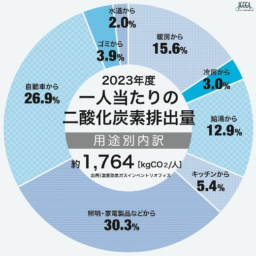 家庭部門における一人当たりの二酸化炭素排出量の円グラフです。照明・家電製品などから30.3%、自動車から26.9%、暖房から15.6%、給湯から12.9%、冷房から3.0%