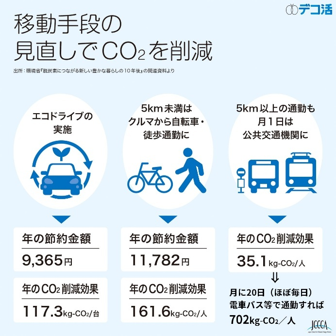 デコ活の資料です。「移動手段の見直しでCO2を削減」エコドライブの実施で年の節約金額9,365円年のCO2削減効果117.3kg-CO2/台、5km未満はクルマから自転車・徒歩通勤にすると年の節約金額11,782円、年のCO2削減効果161.6kg-CO2/人 など