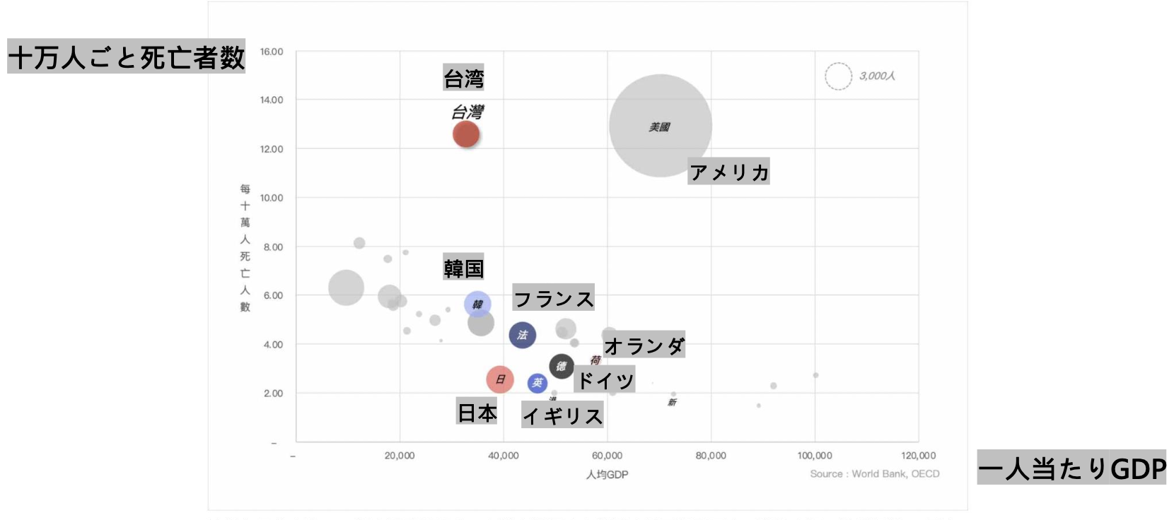 10万人当たりの交通事故死者数とGDPのグラフです。アメリカと台湾が突出して死者が多く、日本やイギリスは少ない方です。