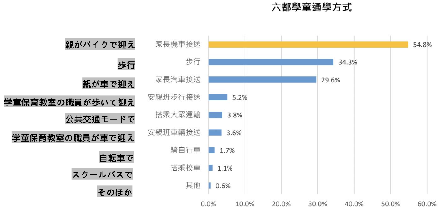 台湾の学童の通学方法を示す棒グラフです。親がバイクで迎えている子どもが54.8%です。