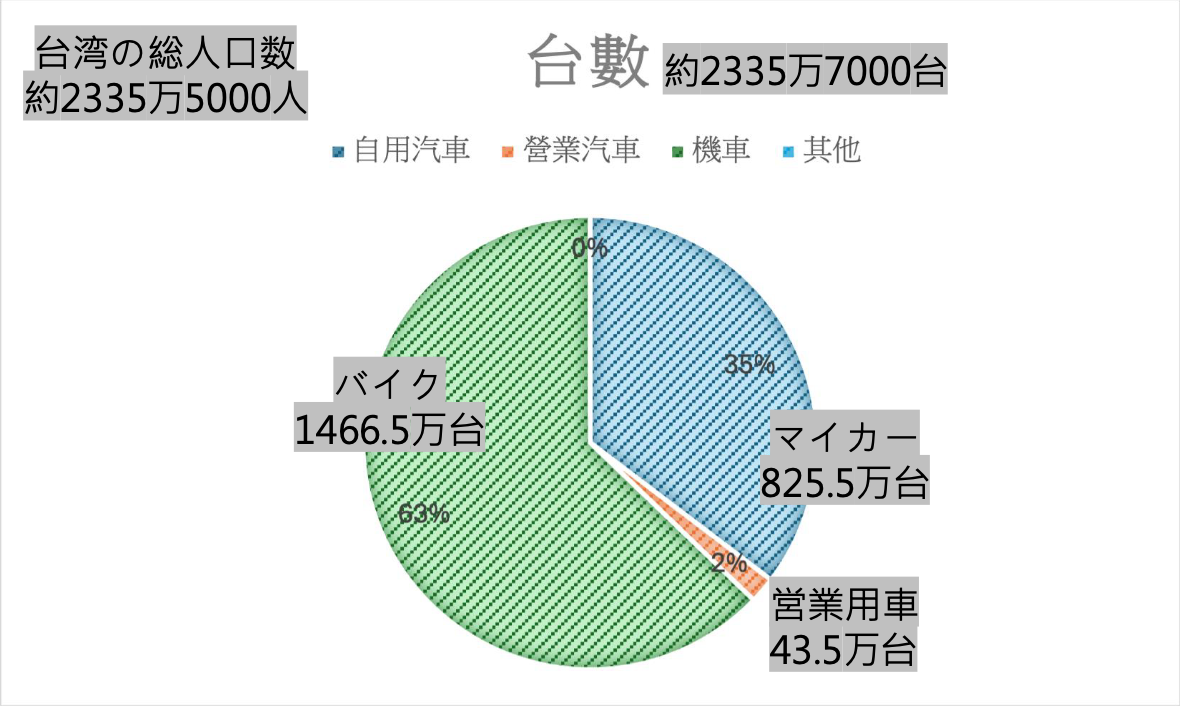 台湾の登録車両数の円グラフです。合計2千335万7千台、うちバイクが1千466.5万台です。