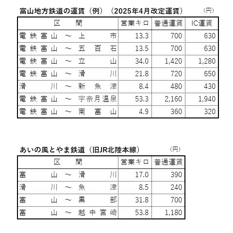 運賃の表です。電鉄富山~上市 13.3キロ 700円、 あいの風とやま鉄道 富山~滑川 17.0キロ 390円 など