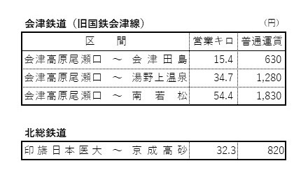 運賃の表です。会津高原瀬口~会津田島 15.4キロ 630円 、印旛日本医大~京成高砂 32.3キロ 820円 など