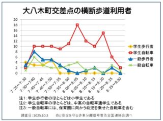 大八木町交差点の横断歩道利用者のグラフです。