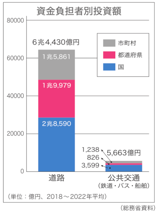 道路及び公共交通機関への国や自治体の投資額を比較したグラフです。道路へは6兆4,430億円、公共交通へは5,663億円です。